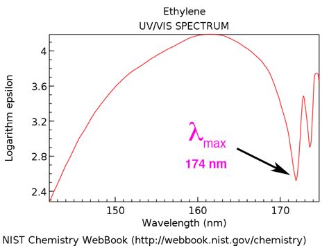 What is UV-Vis Spectroscopy? And How Does It Apply To Conjugation?