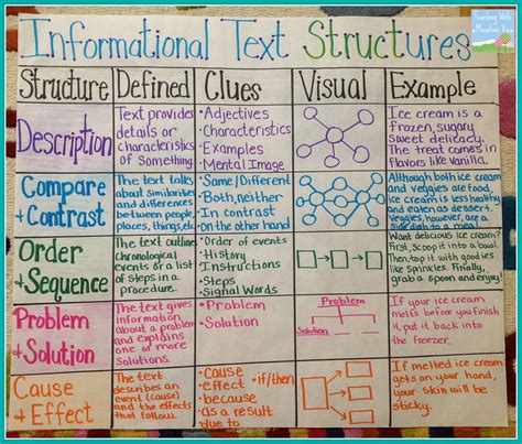 Informational Text Structures | Anchor charts, Chart and Texts