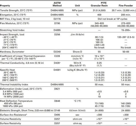 News - PTFE (Polytetrafluoroethylene) Properties