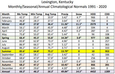 Lexington Climate