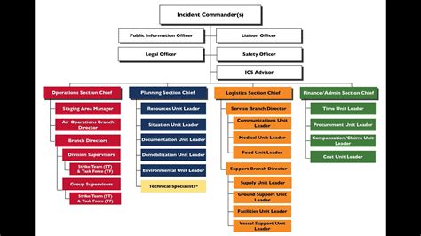 Which Best Describes an Incident Command System Ics