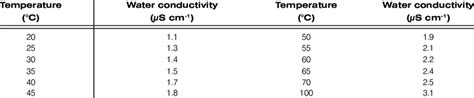 Temperature and conductivity requirements of pure water (values from... | Download Scientific ...