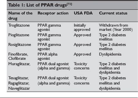 Table 1 from A clinical update on peroxisome proliferator-activated receptors | Semantic Scholar