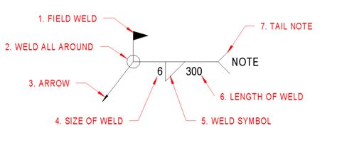 Weld Symbols - Understanding the basics - revitIQ