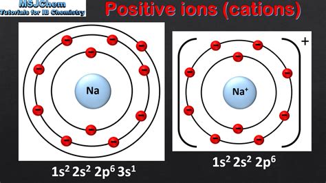 Structure 2.1 The ionic model - MSJChem - Tutorial videos for IB Chemistry