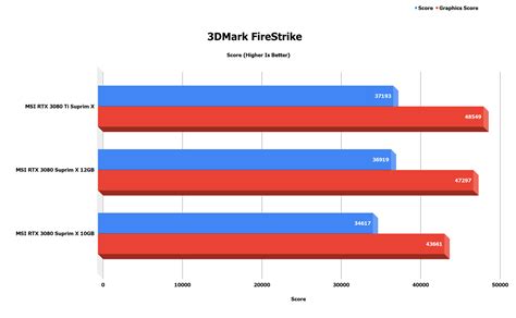 Early Nvidia Geforce Rtx 3080 12 Gb Benchmarks Point To It Being A Hot ...