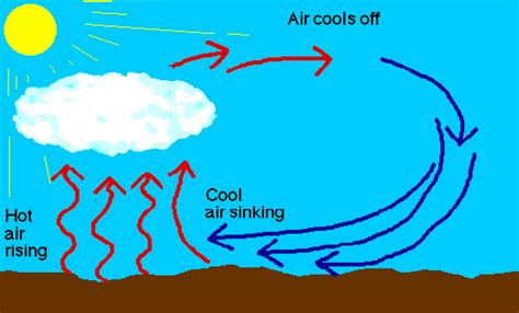 atmospheric science - Are lighter molecules in the air more affected by ...