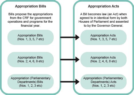 Guide to Appropriations (RMG 100) | Department of Finance