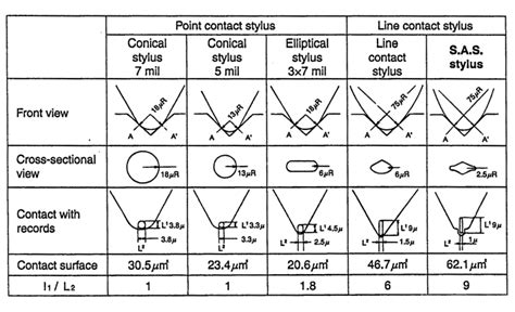 Stylus Shape Information | Soundsmith