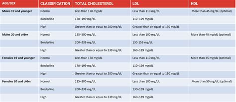 Cholesterol Levels - Why Age is a Factor