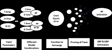 The flow diagram of Regression Tree algorithm shows different... | Download Scientific Diagram