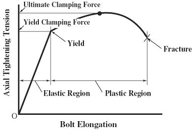 Bolt Torque and Clamping Force Formulas and Calculator per. JIS B 1083