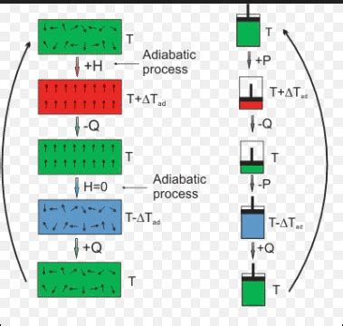 All you Know The Waste Heat Refrigeration and Magnetic Refrigeration