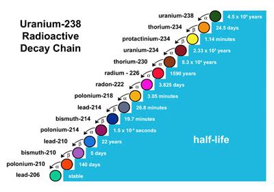 Uranium Decay Chart