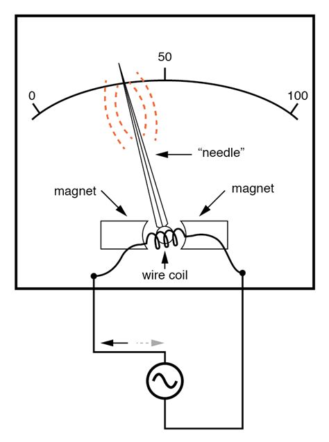 AC Voltmeters and Ammeters | AC Metering Circuits | Electronics Textbook