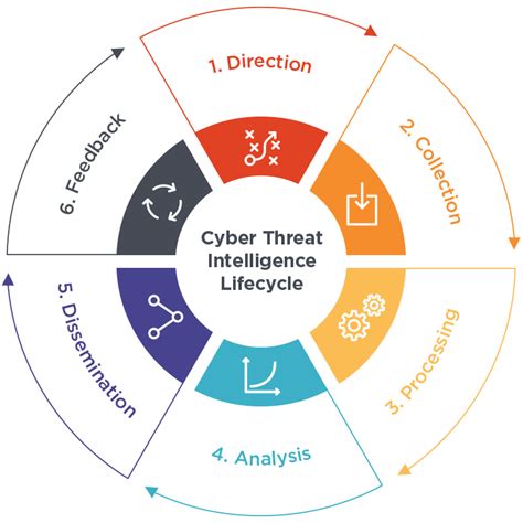 What Is the Threat Intelligence Lifecycle? — Definition by ThreatDotMedia