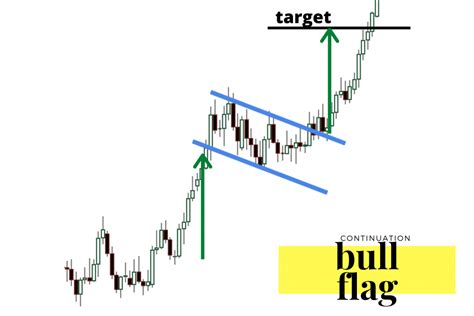 Bull Flag Pattern - New Trader U