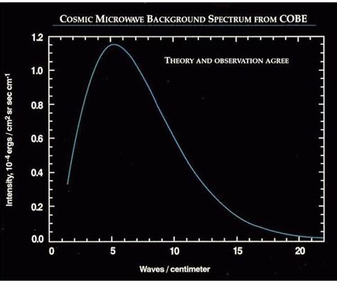 Cosmic Microwave Background Radiation - CMBR, The History of the theory and the experimental ...