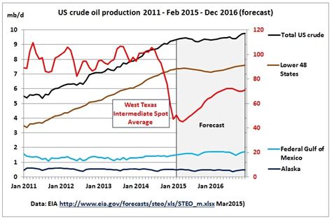 US enters undulating crude oil production plateau in 2015 - Resilience