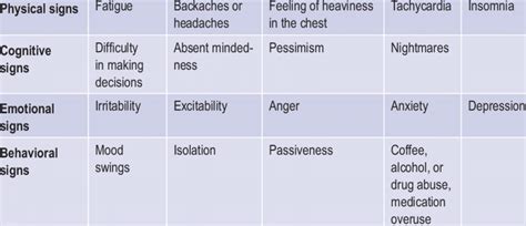 The Symptoms and Signs of Psychological Distress | Download Table