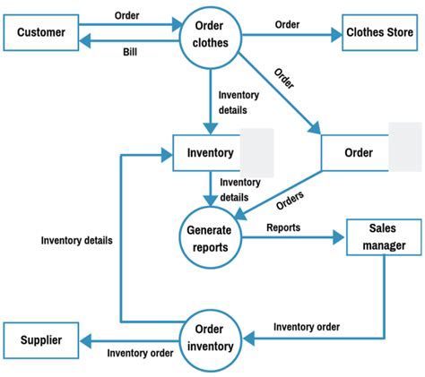 Data Flow Diagram: Examples (Context & Level 1), Explanation, Tutorial