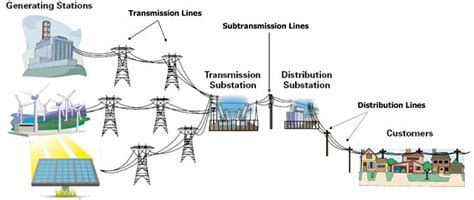 Electrical Substation: Equipment, Types, Components & Functions | Electrical substation ...