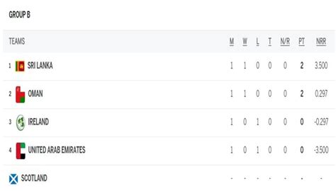 ICC World Cup 2023 Qualifiers points table after Zimbabwe, Nepal register wins - Cricket ...