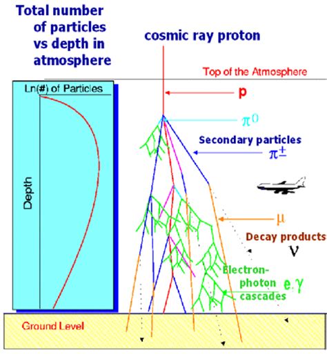 An illustration of cosmic ray induced cascade in the atmosphere with ...