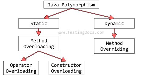 Java Polymorphism - TestingDocs.com