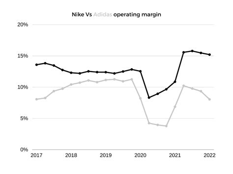 Nike Vs. adidas: An Undisputed Leader | Seeking Alpha