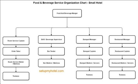 the food and beverage service organization chart is shown in this graphic above it's description