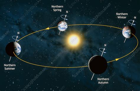 Earth's orbit showing seasons - Stock Image - E090/0003 - Science Photo Library