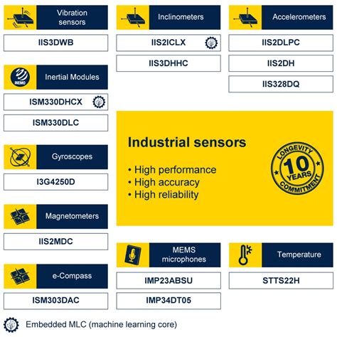 Motion and environmental sensors for industrial applications ...