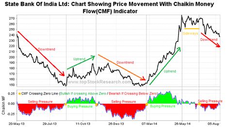 Chaikin Money Flow Explained with Trading Strategy & Examples.