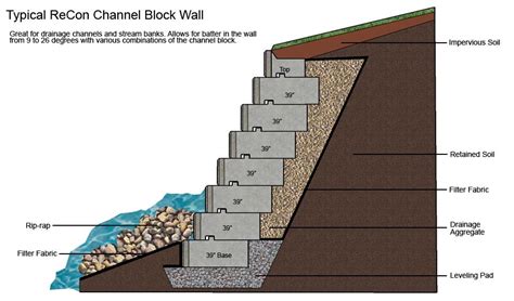 Retaining wall design, Retaining wall, Concrete retaining walls