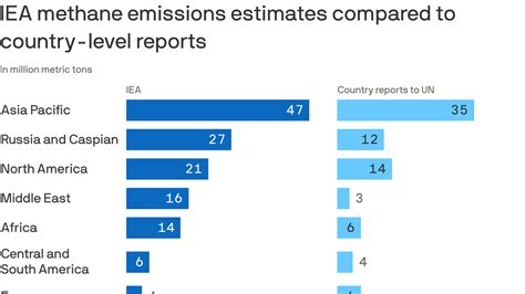 IEA: Countries spew more methane than they report