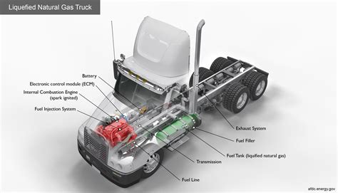 Alternative Fuels Data Center: How Do Liquefied Natural Gas Trucks Work?