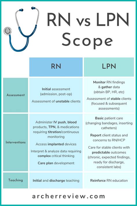 RN vs LPN Scope of Practice | Nursing school motivation, Nursing school ...