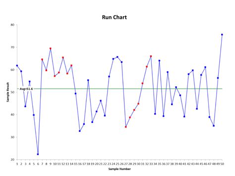 Run Chart Definition