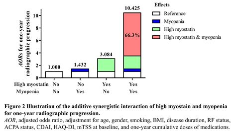 Myokine Myostatin Is a Novel Predictor of One-year Radiographic Progression in Patients with ...