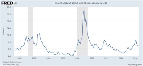 High-Yield Bonds (aka Junk Bonds)