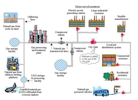 Natural Gas Pipeline Systems: From the Wellhead to the Consumer | PHMSA