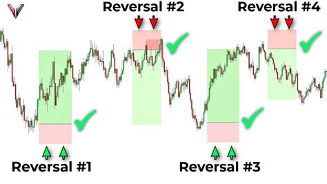 The Only Reversal Trading Strategy You Will Ever Need... (95% of ...