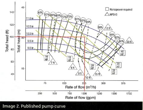 Centrifugal Pump Selection Guide, "How Pump Curves Assist in Selection," by the Hydraulic ...