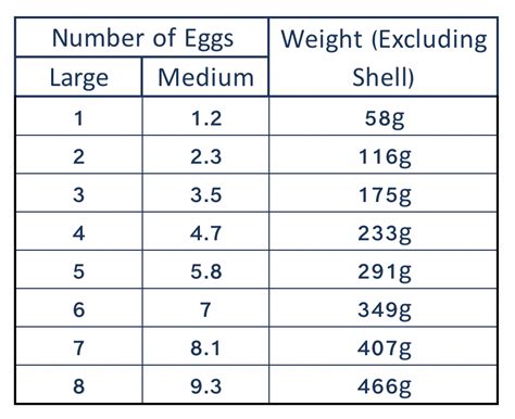 Does 1 Large Egg Equal 2 Medium Eggs