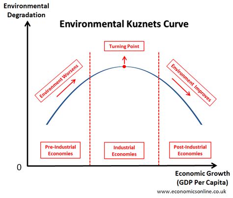 The Kuznets Curve