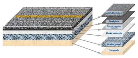 Materials | Free Full-Text | Design of a Novel Road Pavement Using ...