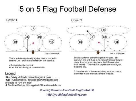 5 on 5 Flag Football Defense Diagram