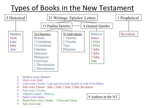 The Books of the New Testament