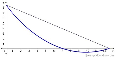 What is brachistochrone curve - Definition and Meaning - Math Dictionary